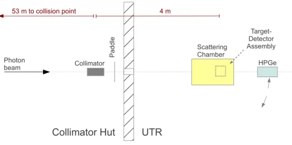 Figure 5.1: The layout of the experiment in the UTR. The photon beam is collimated first and then subsequently encounters the paddle system, the scattering chamber, and finally the HPGe detector