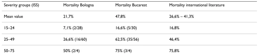 Table 3: Percentage of trauma deaths according to ISS severity groups: