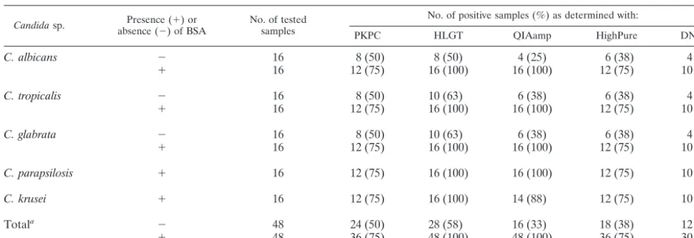 TABLE 2. Comparison of different DNA isolation methods from sera prepared from simulated blood with Candida DNA