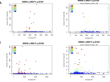 Figure 1: Mutation detection of KRAS c.35G>T; p.G12V in serial dilution and cfDNA samples using the Needlestack approach