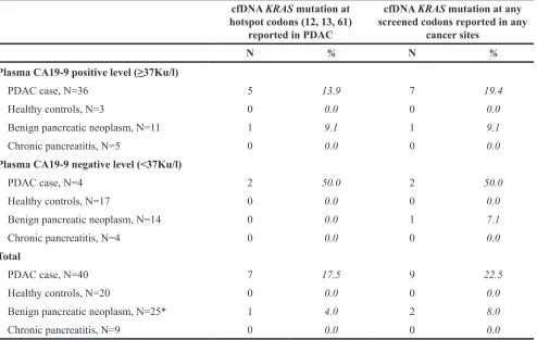 Table 3: Performance of NGS-based assay for the detection of cfDNA KRAS mutations, CA19-9 plasma level and combined assays (40 PDAC, 20 healthy controls, 9 chronic pancreatitis subjects, and 25 benign neoplasm subjects)