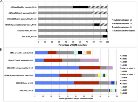 Figure 2: Distribution of KRAS mutations detected in plasma samples from pancreatic cases, chronic pancreatitis and healthy controls compared to somatic KRAS mutations reported in ICGC and COSMIC database