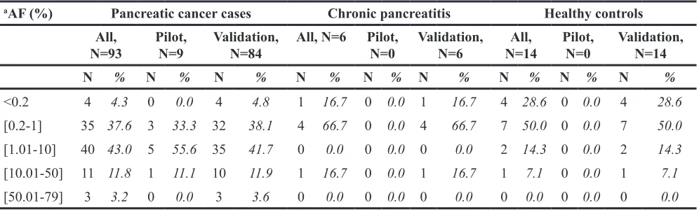Table 5: Proportion of pancreatic cancer cases with KRAS mutations in their plasma cfDNA, by stage
