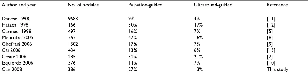 Table 3: Inadequate biopsy rates in studies that compared palpation-guided versus ultrasound-guided thyroid fine-needle aspiration biopsies