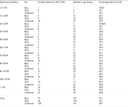 Table 3: Prevalence of low weight-for-age (underweight) in 331 pastoral Fulani children, by sex and age group.