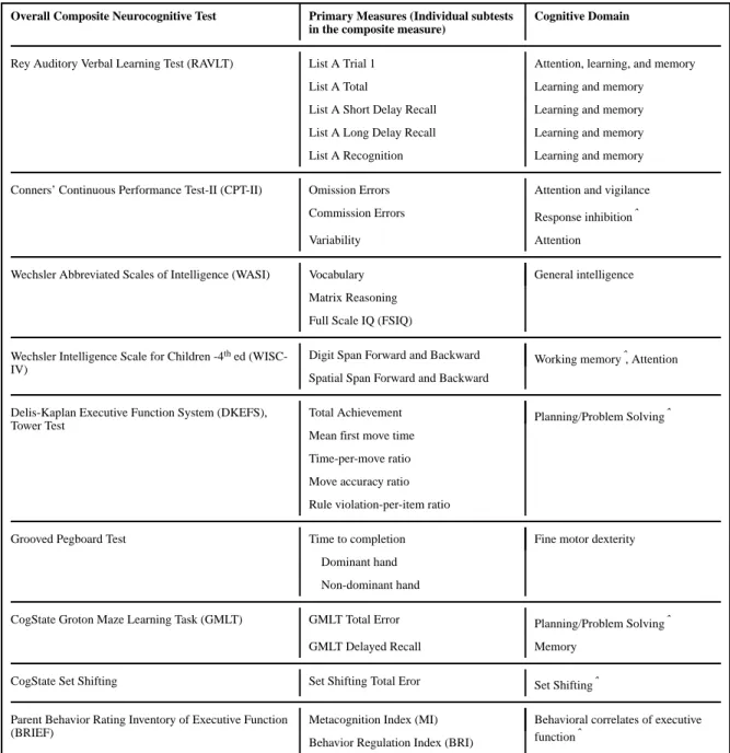 Table 1 Neurocognitive Test Battery