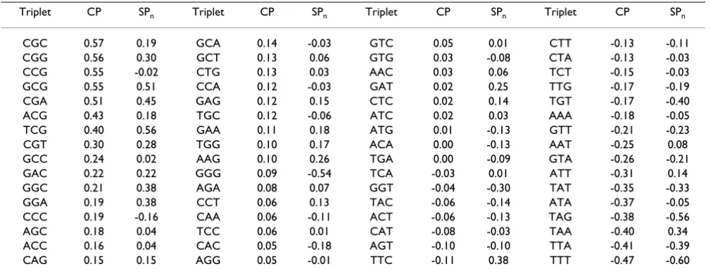 Table 1: List of 64 triplets and their CP and SP values calculated for human genes.