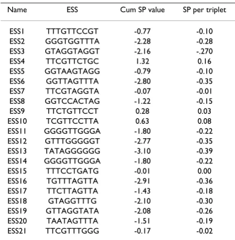 Table 4: SP values of experimentally-determined exonic splicing silencers.