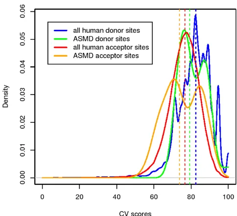 Figure 5human exonsSplice site strength scores for wild-type ASMD exons vs. "all" Splice site strength scores for wild-type ASMD exons vs