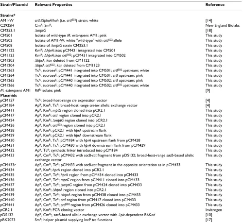 Table 1: Methylobacterium Strains and Plasmids Used in This Study