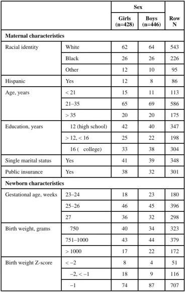 Table 1 Sample characteristics by sex (column percents)