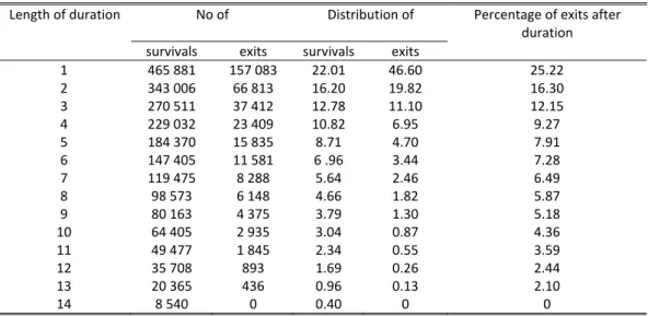 Table A1. Distribution of survivals and exits by job duration 