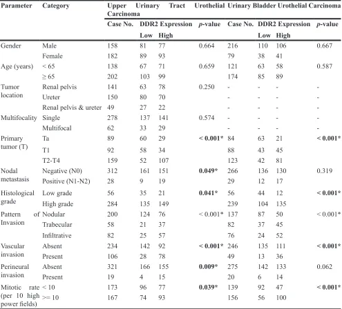 Table 2: Correlations between DDR2 expression and other important clinicopathological parameters in urothelial carcinomas