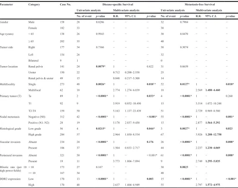 Table 3: Univariate log−rank and multivariate analyses for disease-specific and metastasis-free survivals in upper urinary tract urothelial carcinoma