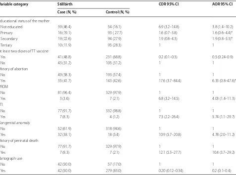 Table 3 The determinants of stillbirth in Felege-Hiwot comprehensive specialized referral hospital, North-west, Ethiopia, 2019
