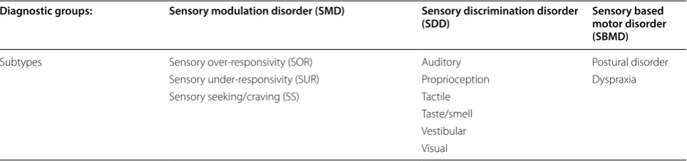 Table 1 Sensory processing disorder: diagnostic groups and subtypes. Adapted from: (Miller et al