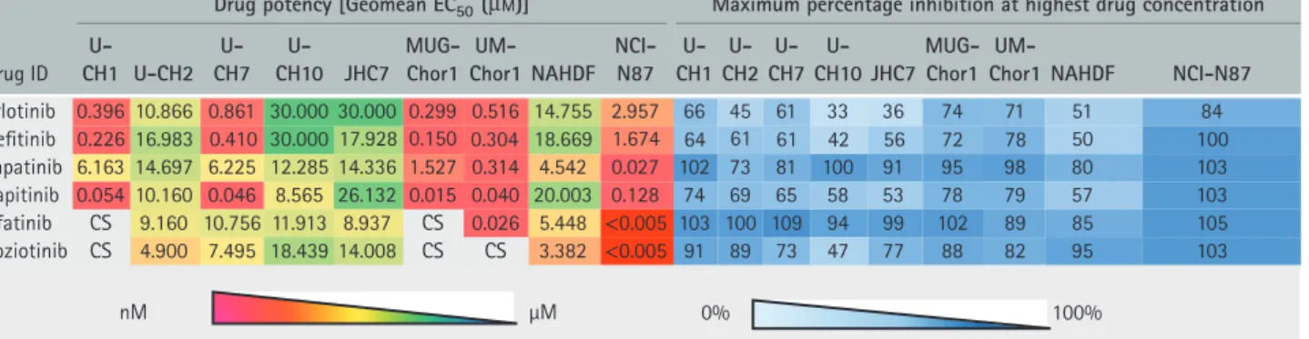 Table 3. Phenotypic activity of commercially available EGFR/ERBB inhibitors (n = 6)