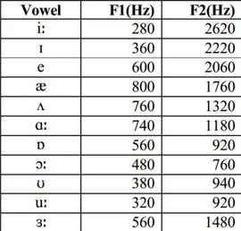 Table 3 list of vowels, including the number of found tokens in the text and environments they were found in 