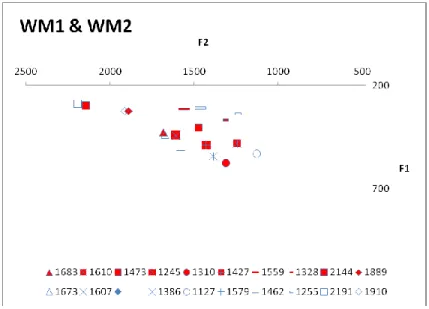 Figure 1. WM’s phonetic space. Pretest (red) and posttest’s (blue) monophthongal vowel results