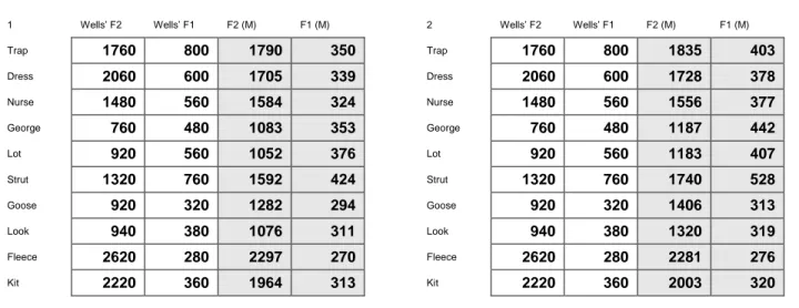 Table 6 Mean F1 and F2 frequencies of M’s vowels in  pretest recording  1  Wells’ F2  Wells’ F1  F2 (M)  F1 (M)  Trap  1760  800  1790  350  Dress  2060  600  1705  339  Nurse  1480  560  1584  324  George  760  480  1083  353  Lot  920  560  1052  376  St