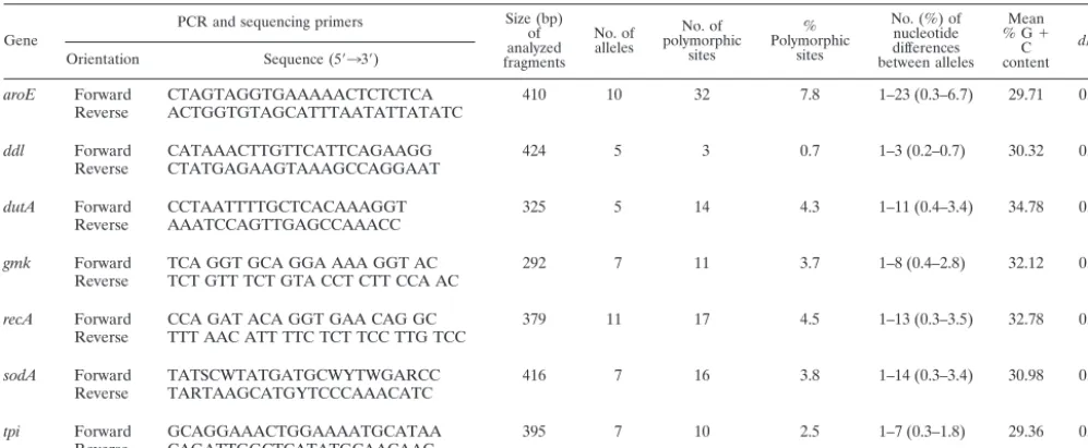 TABLE 1. Genetic polymorphism of the seven housekeeping genes analyzed by MLST