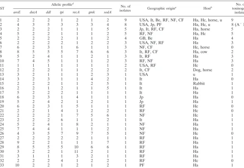 TABLE 2. Characteristics of the 34 allelic proﬁles (STs)