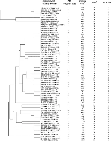 FIG. 1. Dendrogram showing cluster analysis (UPGMA) of the 72 C. difﬁcile isolates. Clinical data: D, diarrhea; AC, asymptomatic carriage;U, unknown