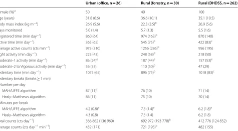 Table 1 General characteristics and  accelerometer indices across  participant groups, and  between  algorithms for sedentary indices