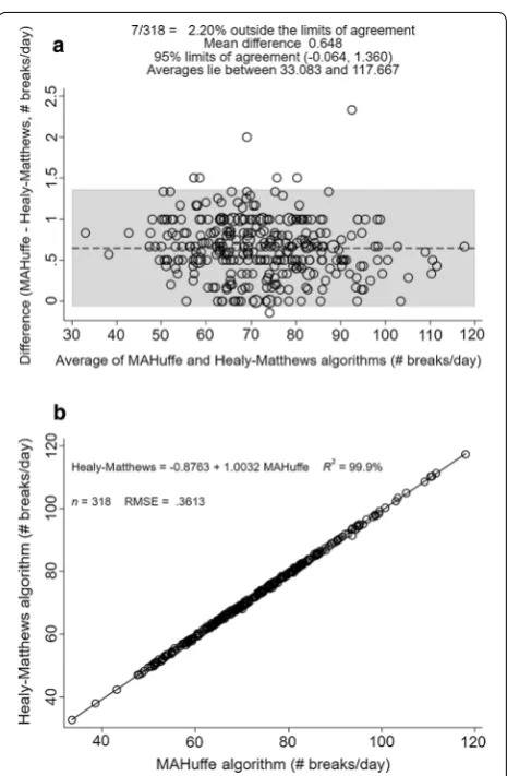 Fig. 2 Agreement analyses between the outputs of the two algorithms. a Bland–Altman plot between the Healy–Matthews algorithm and the MAH/UFFE for average breaks/day; b Linear regression plot between the Healy–Matthews algorithm and MAH/UFFE for average breaks/day