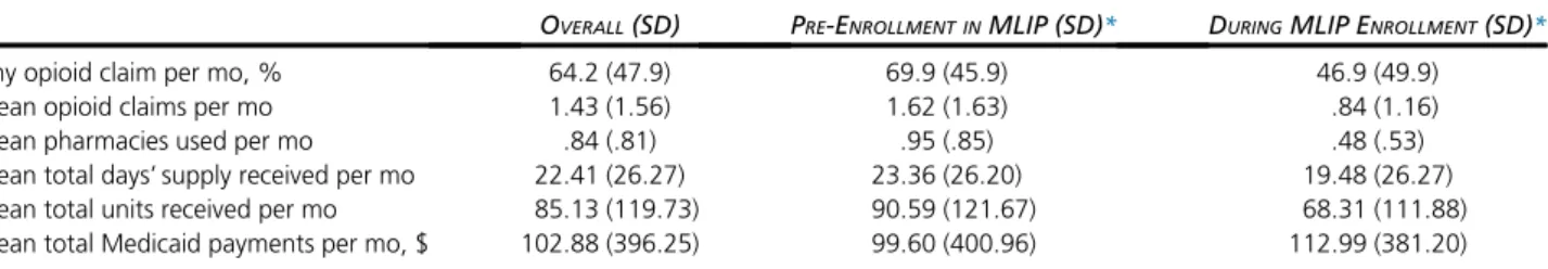 Table 2. Unadjusted and Adjusted Estimates Comparing Changes In Monthly Opioid Utilization Measures Between Pre-Enrollment And Enrollment Periods in the NC MLIP (NC Medicaid Claims Data, October 2008–June 2013)