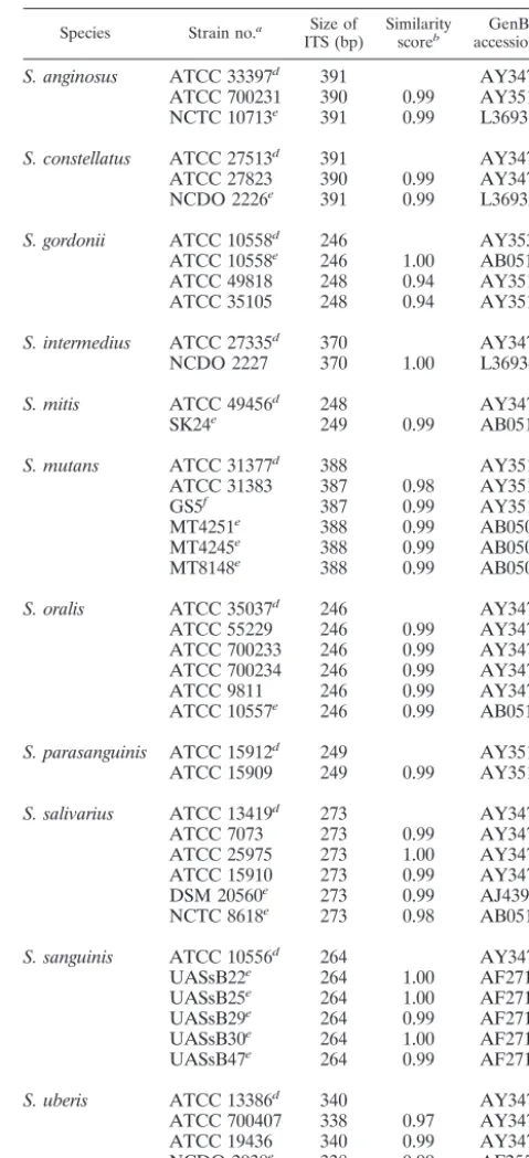 TABLE 1. Intraspecies similarity scores for the 16S-23S rDNA ITSsof different species of VS