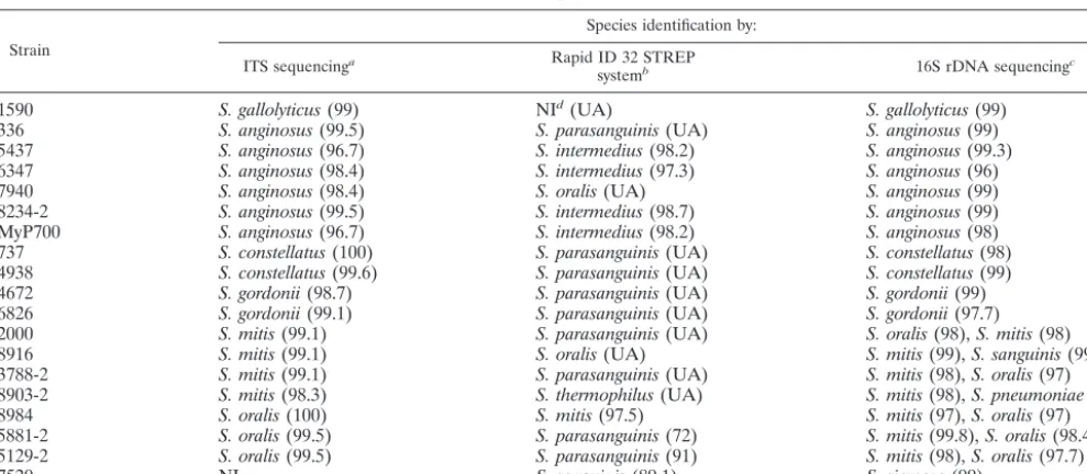TABLE 4. Clinical isolates of VS for which discrepant identiﬁcations were produced with the Rapid ID 32 STREP systemand by ITS sequence analysis