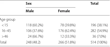 Table 1 Age and sex distribution of the study participants at DMRH, 2013–2017
