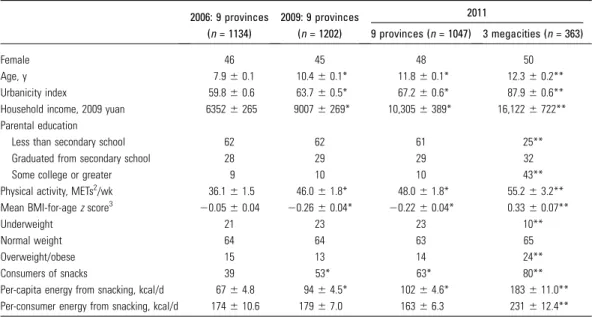 TABLE 1 Descriptive statistics on the sociodemographic composition of the China Health and Nutrition Survey sample 1 2006: 9 provinces ( n = 1134) 2009: 9 provinces(n = 1202) 20119 provinces ( n = 1047) 3 megacities (n = 363) Female 46 45 48 50 Age, y 7.9 
