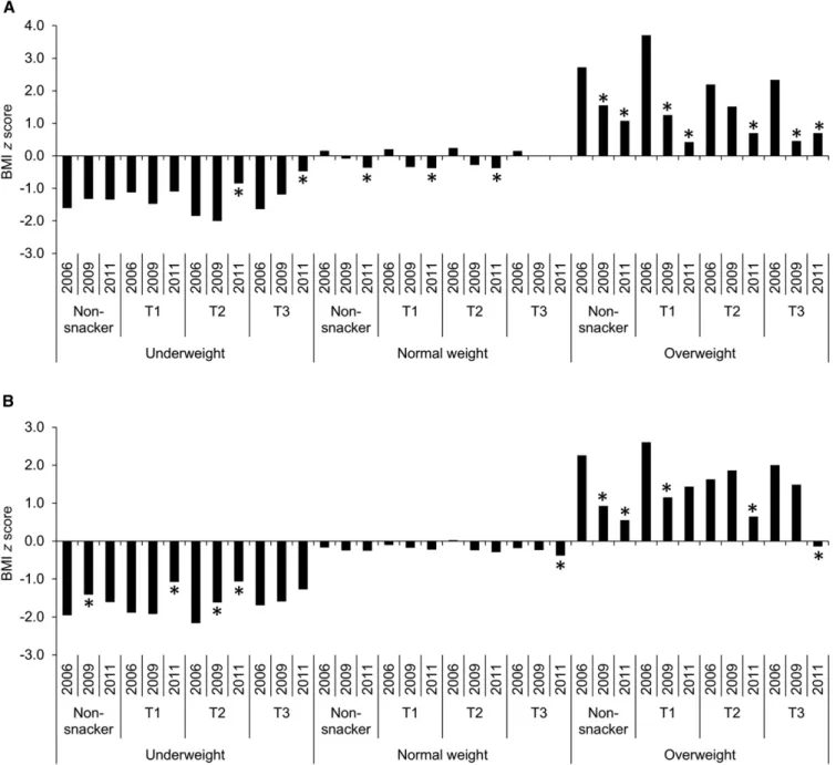 FIGURE 1 Adjusted predicted mean BMI z score by baseline weight status and tertile of snacking, 2006–2011 for children aged 2–6 y at baseline ( n = 427) (A) and children aged 7–13 y at baseline (n = 537) (B)