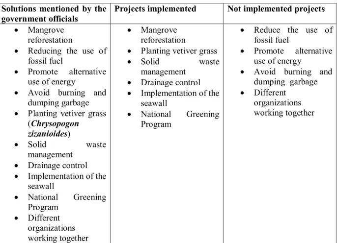 Table 2. Solutions to prevent any negative impact of extreme weather conditions mentioned  by the government officials