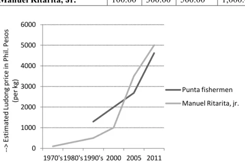 Figure 4: (Average) price for one kilogram of Ludong (in Phil. pesos) estimated by Punta  fishermen and Manuel Ritarita, Jr., president of the Fisher Folk Association of Punta, between  the 1970’s and 2011