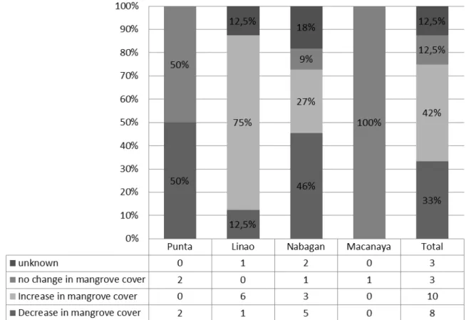 Figure 4: Change in mangrove cover in the past 10 years according to the inhabitants given  per barangay and for all barangays