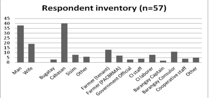 Figure 2: Inventory of interviewed people into gender, barangay and occupation in total  numbers