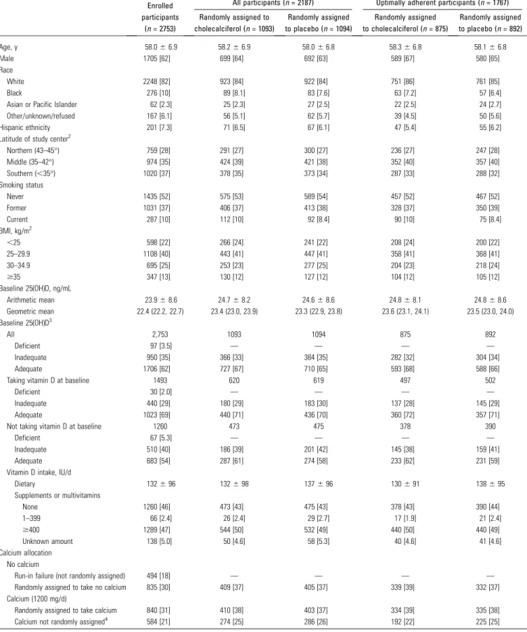 TABLE 1 Baseline characteristics of participants 1