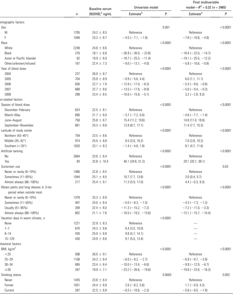 TABLE 2 Factors associated with serum 25(OH)D at baseline in older adults who were not vitamin D–deficient who received daily supplements containing cholecalciferol, calcium, both, or placebo 1