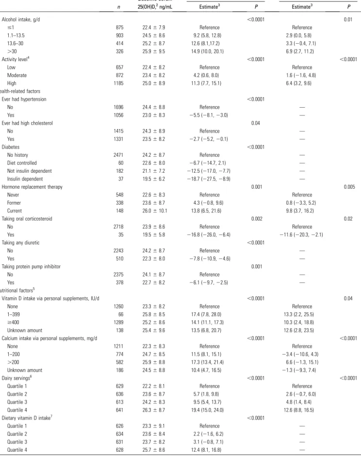 TABLE 2 Continued n Baseline serum25(OH)D,2ng/mL Univariate model Final multivariablemodel—R2= 0.32 ( n = 2465)Estimate3PEstimate3 P Alcohol intake, g/d ,0.0001 0.01 #1 875 22.4 6 7.9 Reference Reference 1.1–13.5 903 24.5 6 8.6 9.2 (5.8, 12.8) 2.9 (0.0, 5.