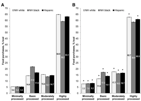 FIGURE 1 Multivariable-adjusted associations between race/ethnicity and the contribution of minimally processed, basic processed,  moder-ately processed, and highly processed foods to total calories in all CPG food purchases in 2000 (A) and 2012 (B) among 