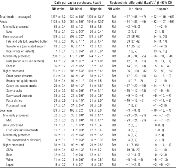TABLE 1 Daily per capita CPG purchases of top food groups contributing to racial/ethnic differentials in processed food purchases among US households by race/ethnicity: Homescan Panel 2012 1