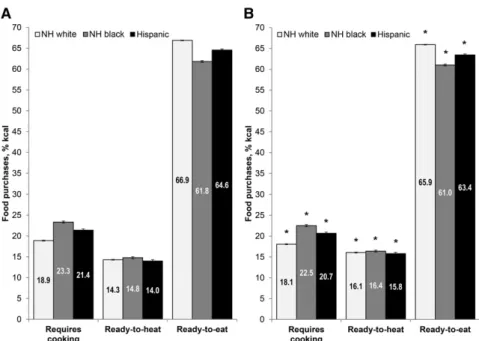 FIGURE 2 Multivariable-adjusted associations between race/ethnicity and the contribution of foods requiring cooking and/or preparation,  to-heat or requiring minimal preparation, and  ready-to-eat to total calories in all CPG food purchases in 2000 (A) and