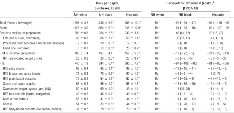 FIGURE 3 Multivariable-adjusted associa- associa-tions between race/ethnicity and the  contribu-tion of minimally processed, basic processed, moderately processed, and highly processed beverages to total calories in all CPG beverage purchases in 2000 (A) a