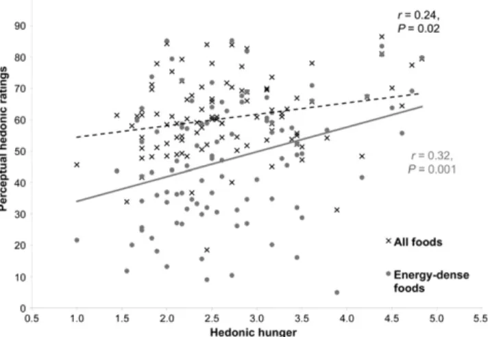 FIGURE 2 Positive relation between perceptual hedonic ratings of food images and hedonic hunger in a sample of 100 adults (study 3).