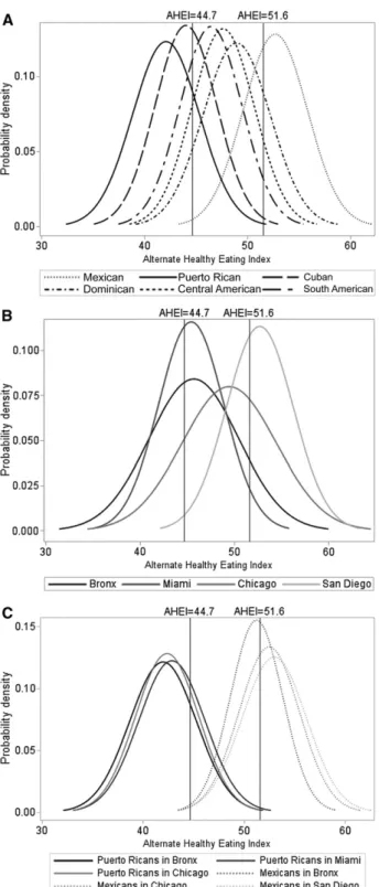 FIGURE 1 Age-adjusted probability density distributions of AHEI by Hispanic or Latino background and center in HCHS/SOL individuals without diabetes