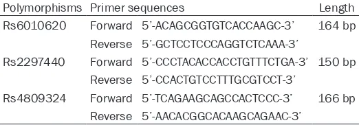 Table 1. Primer sequences of RTEL1 polymorphisms