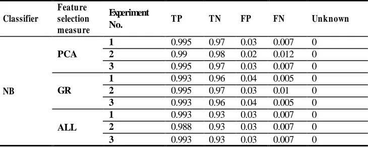 Table-3. Classification Results of NB Classifiers 